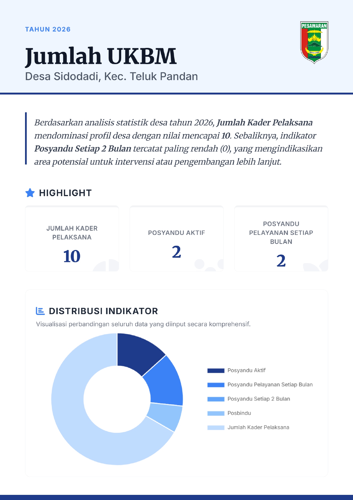 Infografis Jumlah Upaya Kesehatan Bersumberdaya Masyarakat (UKBM) di Desa Sidodadi Tahun 2026